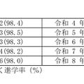 中学校卒業者 進学率の推移