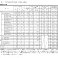 中学校卒業者の進路（対前年比較表）