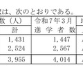 高等学校卒業者（全日制・定時制）県内・県外への進学者数の内訳