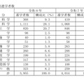 高等学校卒業者（全日制・定時制）学部別進学者数