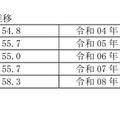 高等学校卒業者（全日制・定時制）大学・短大等への進学率の推移