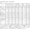 高等学校卒業者の進路（対前年比較表）