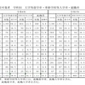 高等学校卒業者 学科別 大学等進学率・専修学校等入学率・就職率