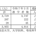 高等学校卒業者（全日制・定時制）大学・短大等への進学者数