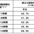 適正な睡眠時間外の人の割合