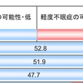 アテネ不眠尺度の調査