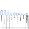 睡眠不足による仕事のミス TOP5
