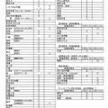 令和9年度三重県立高等学校入学者選抜における前期選抜などの検査の実施期日一覧表