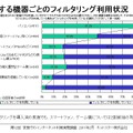 所有する機器ごとのフィルタリング利用状況