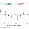 読み聞かせの継続年齢と、小学1年生時の心の育ち・行動・読書習慣との関連