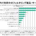 家庭内で利用中のフィルタリング製品・サービス