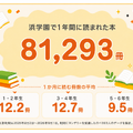 ヨンデミー導入後、浜学園で1年間に読まれた冊数