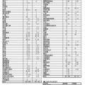 西大和学園の大学合格実績2026、東大75人・京大31人…医学部142人