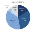 お出かけ予算の変化