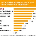 子供が学校生活に悩んでいるサインだと思うものは何ですか