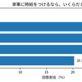 家事に時給をつけるなら、いくらだと思うか