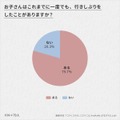 お子さんはこれまでに一度でも、行きしぶりをしたことがありますか？