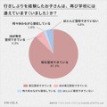 行きしぶりを経験したお子さんは、再び学校には通えています(いました)か？