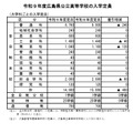 令和9年度広島県公立高等学校の入学定員