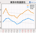 東京の気温変化