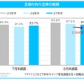 全体の内々定率の推移