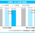 文理別　内々定率の推移