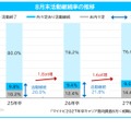 8月末活動継続率の推移