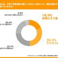 子育て支援活動に関わってみたいと思いつつ、現在は関われていないと思うか
