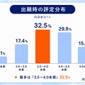 出願時の評定分布