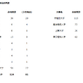 2026年度 大学合格者数