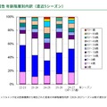 インフルエンザ患者の年齢層別内訳（直近5シーズン）