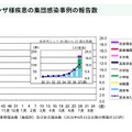 インフルエンザ様疾患の集団感染事例の報告数