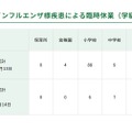 都内学校等におけるインフルエンザ様疾患による臨時休業（学級閉鎖等）報告状況