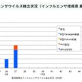 インフルエンザウイルス検出状況（インフルエンザ様疾患 集団事例）
