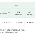 インフルエンザウイルス検出状況（インフルエンザ様疾患 集団事例）