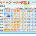 シルバーウィークの天気予報2026