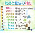 気温と服装の対応