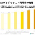 国内ポッドキャストの市場状況調査