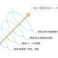 超速習講義からスタートし、研究、テーマ別演習、東大型演習、実戦テストと段階的に高度な問題に挑戦できる独自のスパイラル演習