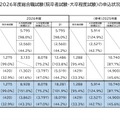 2026年度国家公務員採用総合職試験（院卒者・大卒程度）の申込状況