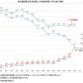 総合職試験（院卒者・大卒程度）の申込者の推移
