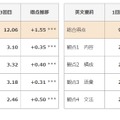 準1級ライティング問題の総合得点および観点別得点推移