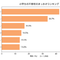 小学生の不登校、きっかけランキング