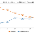 学年別「わからない」「人間関係のトラブル」の推移