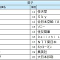 2027入社希望者対象　就職活動[後半]就職ブランドランキング調査、男子順位TOP20