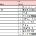 2027入社希望者対象　就職活動[後半]就職ブランドランキング調査、女子順位TOP20