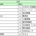 2027入社希望者対象　就職活動[後半]就職ブランドランキング調査、文系順位TOP20