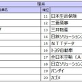 2027入社希望者対象　就職活動[後半]就職ブランドランキング調査、理系順位TOP20