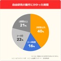 自由研究の製作にかかった時間