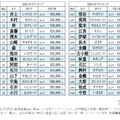 2026年全国名字ランキングトップ14000